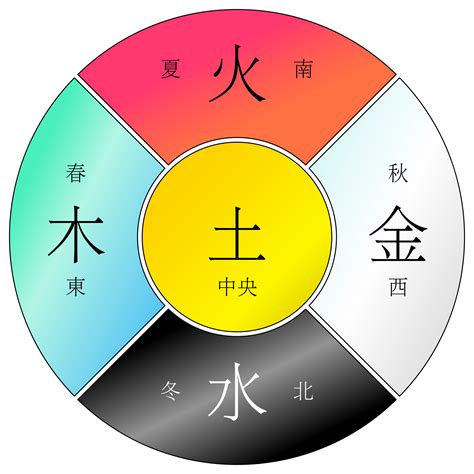 木火金水|金木水火土五行的本质是什么？